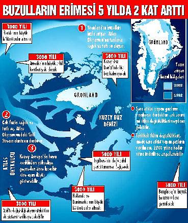 Lise 4 Konuları- Grönland'da Küresel ısınma ve Etkileri