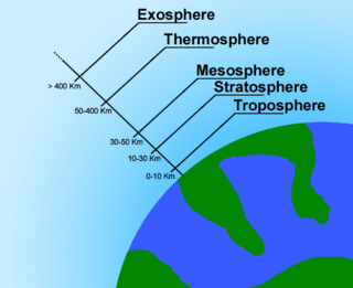 Atmosfer ve özellikleri-Havada bulunan Gazlar