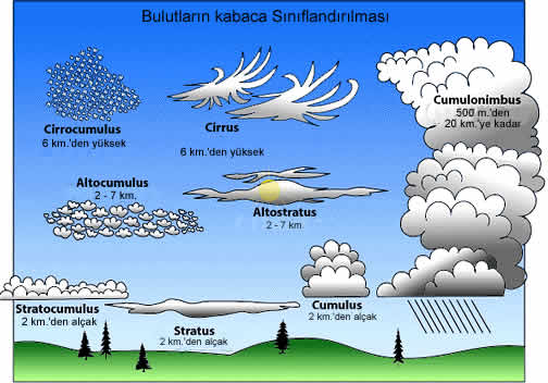 Nemlilik-Sis-Bulut Çeşitleri