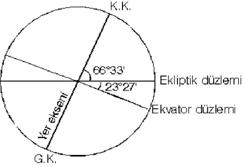 Dünyanın Hareketleri - Saat Dilimleri