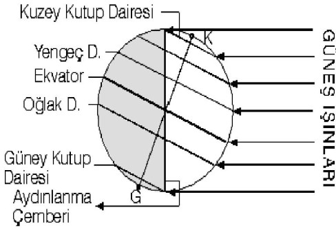 Dünyanın Hareketleri - Saat Dilimleri