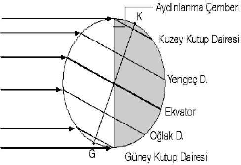 Dünyanın Hareketleri - Saat Dilimleri