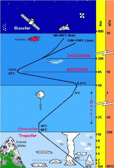 Atmosfer ve özellikleri-Havada bulunan Gazlar