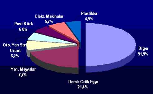 Türkiye'de Ticaret-İç Ticaret-Dış Ticaret