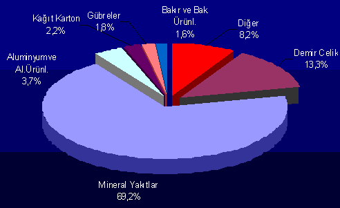 Türkiye'de Ticaret-İç Ticaret-Dış Ticaret