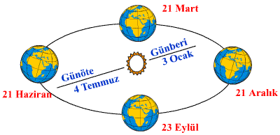 Dünyanın Hareketleri - Saat Dilimleri