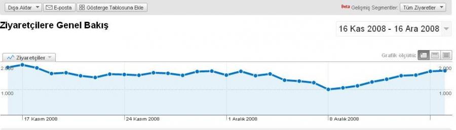 Istatistikler - Sitemizin bulunusu-