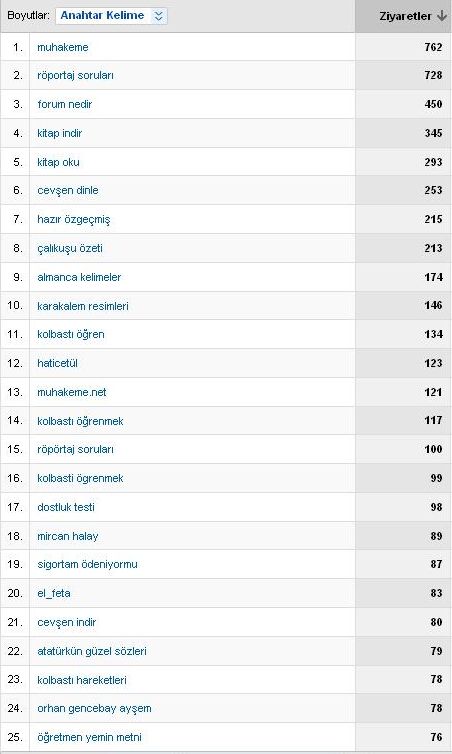 Istatistikler - Sitemizin bulunusu-