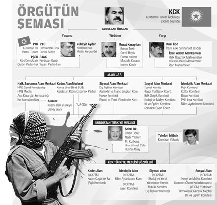 KCK iddianemesinde `gölge devlet`çıktı KCK iddianemesinde `gölge devlet`çıktı