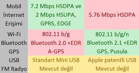 İPhone 4 ve en büyük rakibi karşılaştırıldı