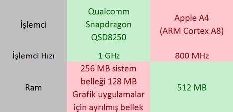 İPhone 4 ve en büyük rakibi karşılaştırıldı İPhone 4 ve en büyük rakibi karşılaştırıldı