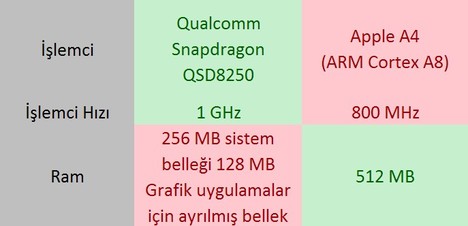 İPhone 4 ve en büyük rakibi karşılaştırıldı