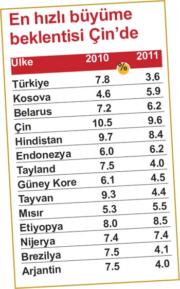 IMF: Türkiye büyümede Avrupa 2. olacak