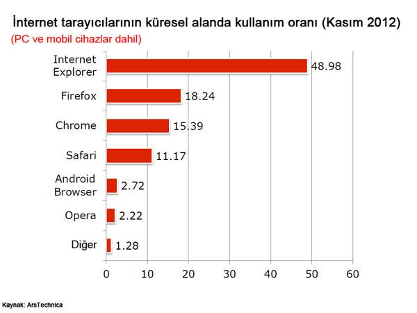 Tarayıcı piyasasının liderleri IE ve Safari Tarayıcı piyasasının liderleri IE ve Safari