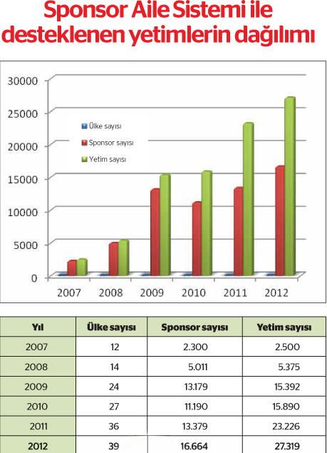 30 bin yetimin bakımını yapıyorlar 30 bin yetimin bakımını yapıyorlar