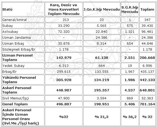 TSK'da kaç er, kaç subay kaç general var? LİSTE
