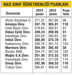 En çok tercih edilen bölümün puanları çakıldı