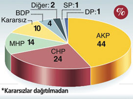 GPS'le yapılan ANKETte 6 partinin oyu 