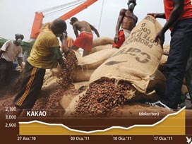 Kakao'da fiyatlar arttı çikolataya zam gelebilir 