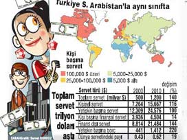 Türkler 10 yılda servetini ikiye katladı 