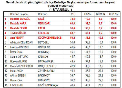 4 büyük ilin en başarılı başkanları/Anket