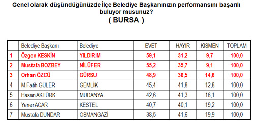 4 büyük ilin en başarılı başkanları/Anket