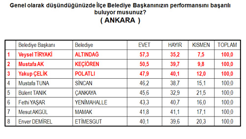 4 büyük ilin en başarılı başkanları/Anket