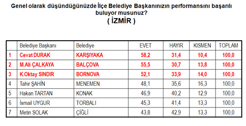 4 büyük ilin en başarılı başkanları/Anket