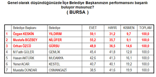 4 büyük ilin en başarılı başkanları anketi 4 büyük ilin en başarılı başkanları anketi