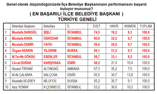 4 büyük ilin en başarılı başkanları anketi 4 büyük ilin en başarılı başkanları anketi