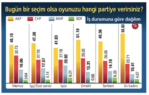 GPS'le yapılan ANKETte 6 partinin oyu