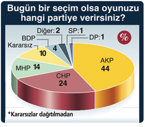 GPS'le yapılan ANKETte 6 partinin oyu