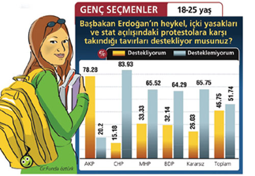 GPS'le yapılan ANKETte 6 partinin oyu