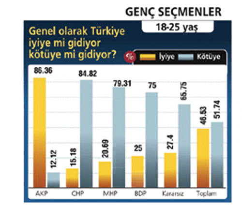 GPS'le yapılan ANKETte 6 partinin oyu