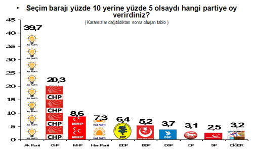 HAS Parti, BDP ve BBP barajı aşıyor/ANKET