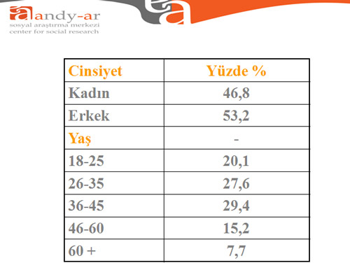 HAS Parti, BDP ve BBP barajı aşıyor/ANKET