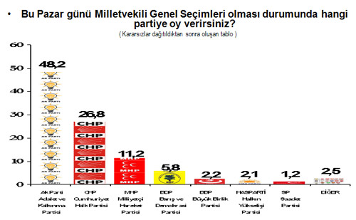 HAS Parti, BDP ve BBP barajı aşıyor/ANKET