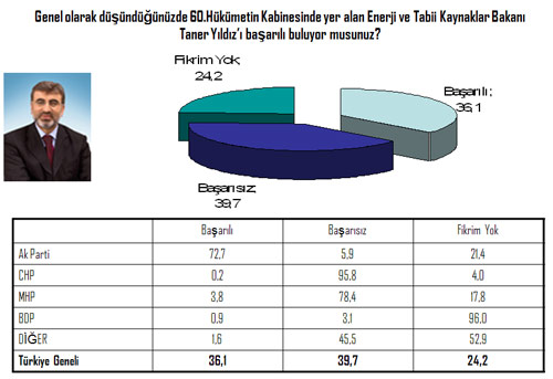 Parti parti seçmenden bakanlara karne