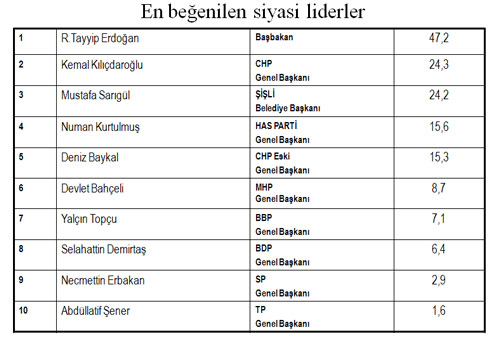 Parti parti seçmenden bakanlara karne