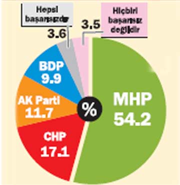 Referandum sonrası seçim 'ANKET'i