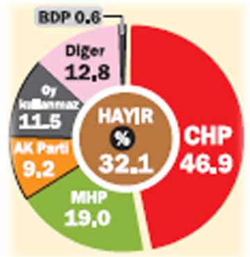 Referandum sonrası seçim 'ANKET'i