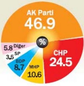 Referandum sonrası seçim 'ANKET'i