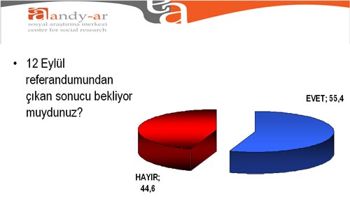 Referandumdan sonra ilk seçim ANKETİ Referandumdan sonra ilk seçim ANKETİ