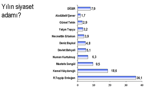 Siyasette yılın skandalı, yılın siyasetçisi kazananı ve kaybedeni ANKET