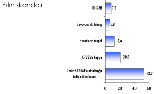 Siyasette yılın skandalı, yılın siyasetçisi kazananı ve kaybedeni ANKET