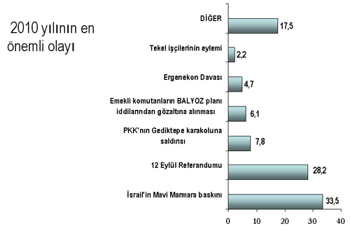 Siyasette yılın skandalı, yılın siyasetçisi kazananı ve kaybedeni ANKET