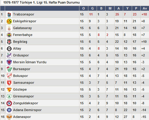 Trabzon şampiyon sezonlarını bile aştı