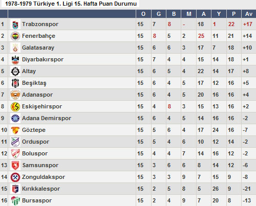 Trabzon şampiyon sezonlarını bile aştı