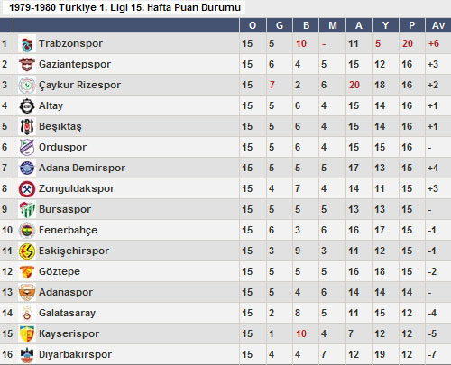 Trabzon şampiyon sezonlarını bile aştı