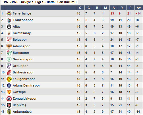 Trabzon şampiyon sezonlarını bile aştı